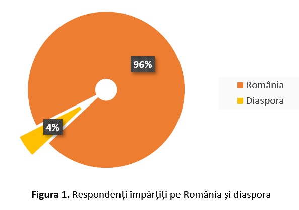 Figura 1 - Respondenti impartiti pe Romania si diaspora