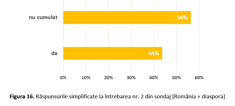 Figura 16. Raspunsurile simplificate la intrebarea nr. 2 din sondaj [Romania + diaspora]