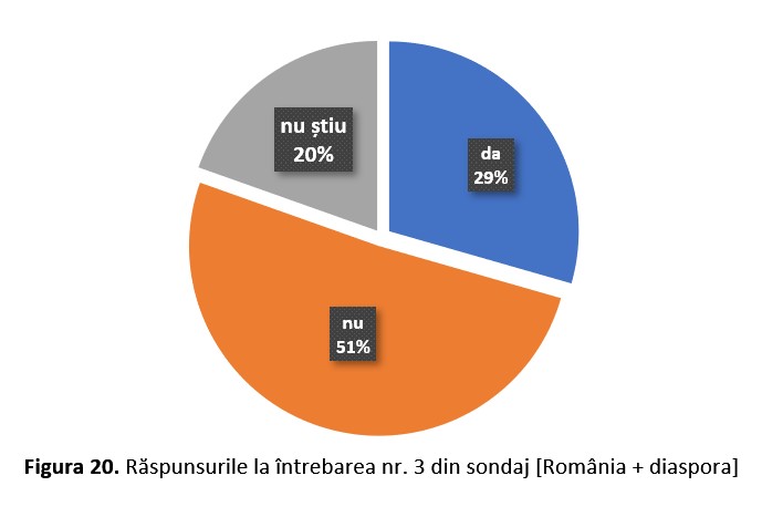 Figura 20. Raspunsurile la intrebarea nr. 3 din sondaj [Romania + diaspora]