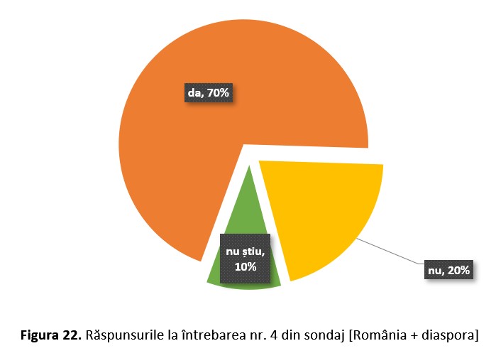Figura 22. Raspunsurile la intrebarea nr. 4 din sondaj [Romania + diaspora]