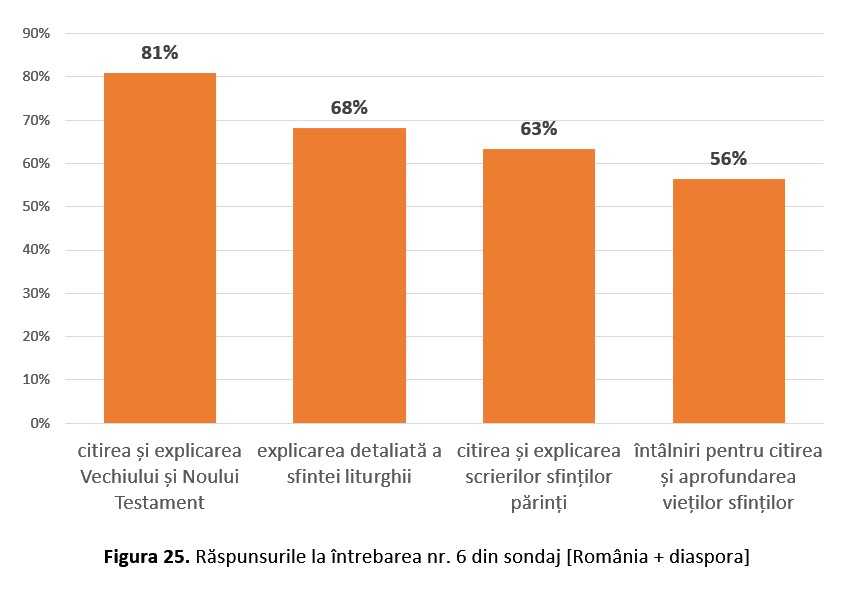 Figura 25. Raspunsurile la intrebarea nr. 6 din sondaj [Romania + diaspora]