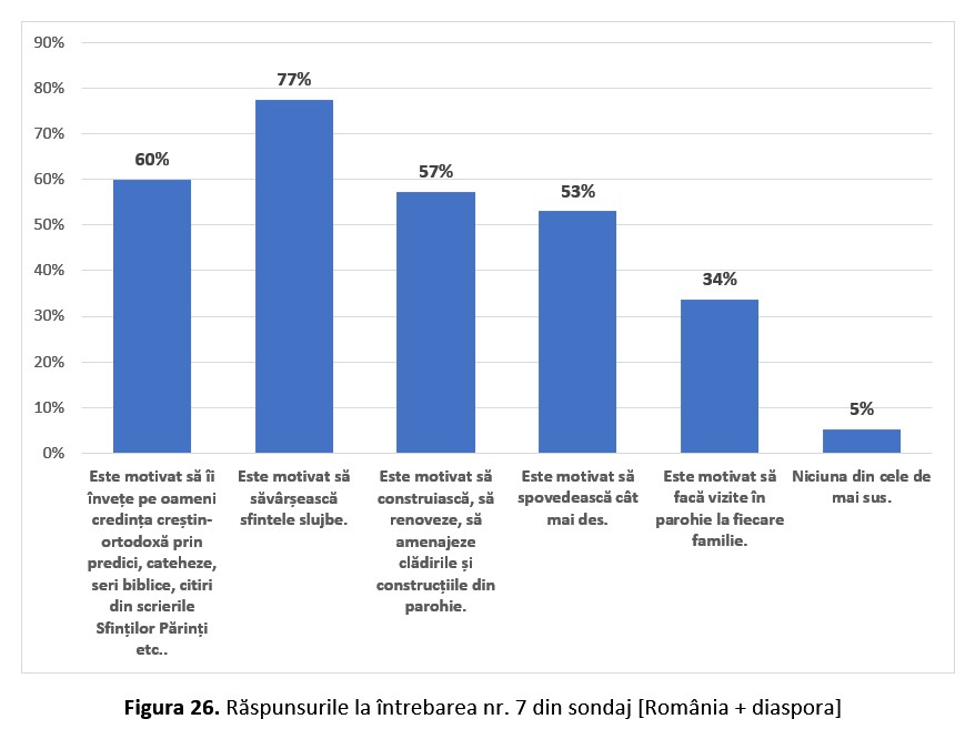 Figura 26. Raspunsurile la intrebarea nr. 7 din sondaj [Romania + diaspora]