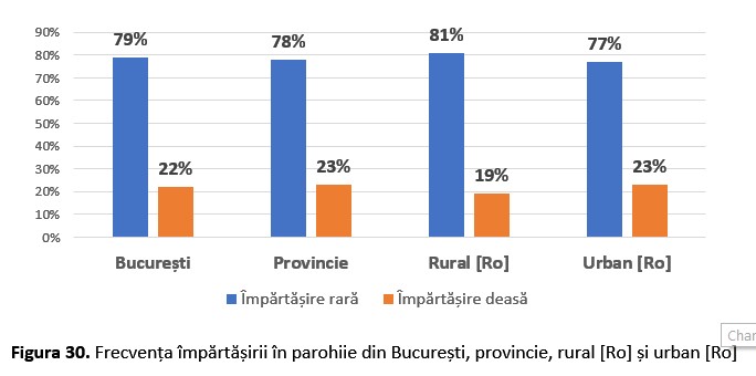 Figura 30. Duhul euharistic al parohiilor in Bucuresti, provincie, rural [Ro] si urban [Ro]