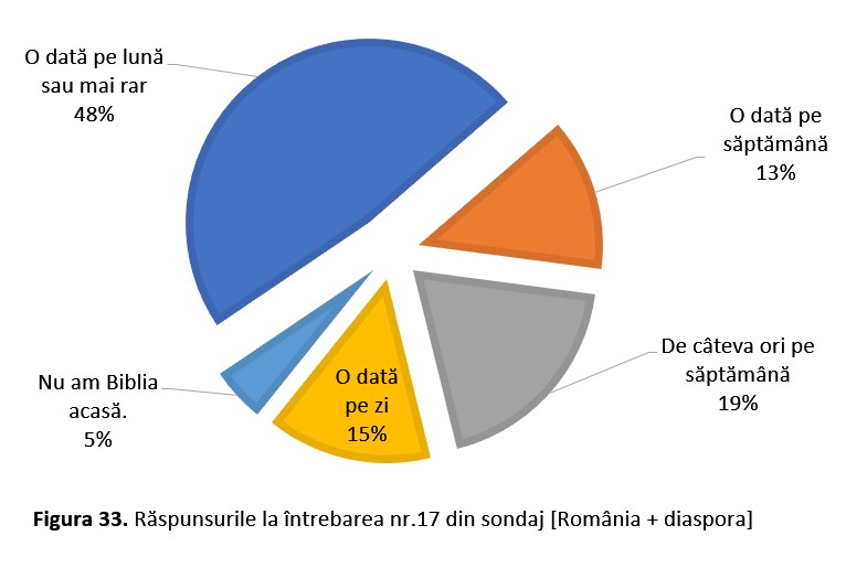 Figura 33. Raspunsurile la intrebarea nr.17 din sondaj [Romania + diaspora]