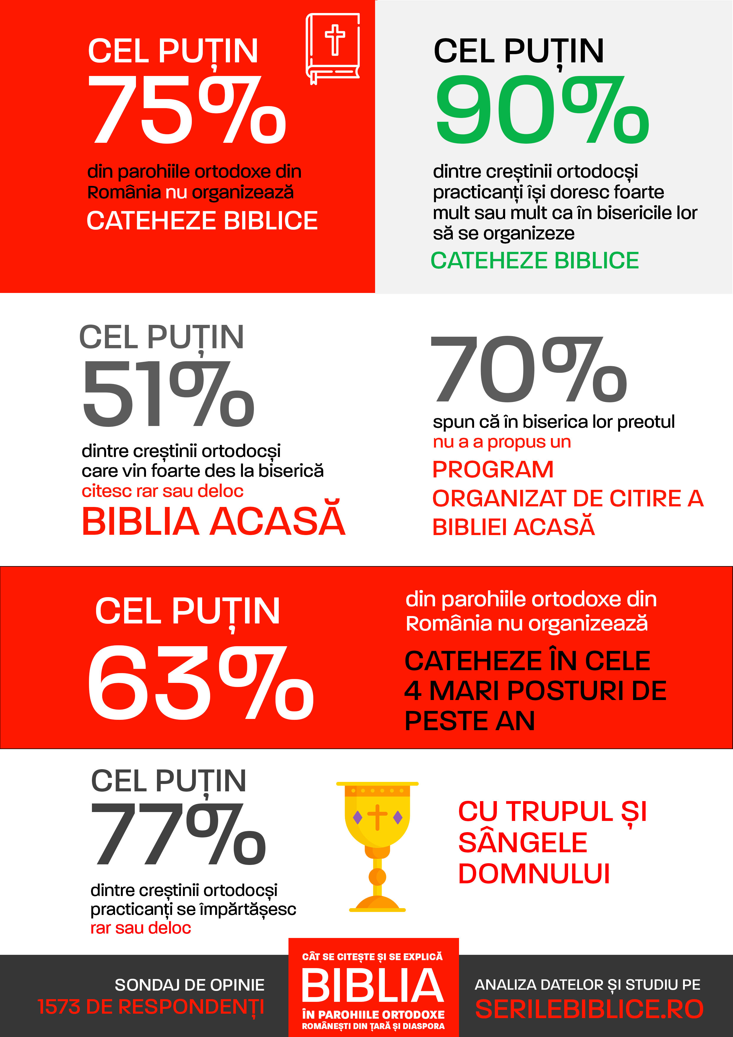 Shortcuts Optimism Engaged Studiu/sondaj] Cât se citește și se explică Biblia în parohiile ortodoxe  românești și care este frecvența împărtășirii credincioșilor - Serile  Biblice OT
